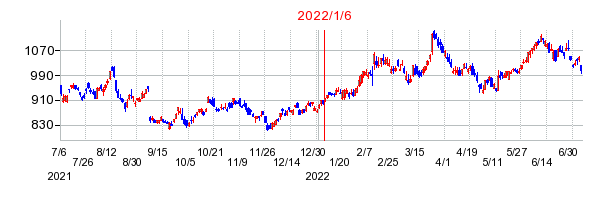 2022年1月6日 13:52前後のの株価チャート